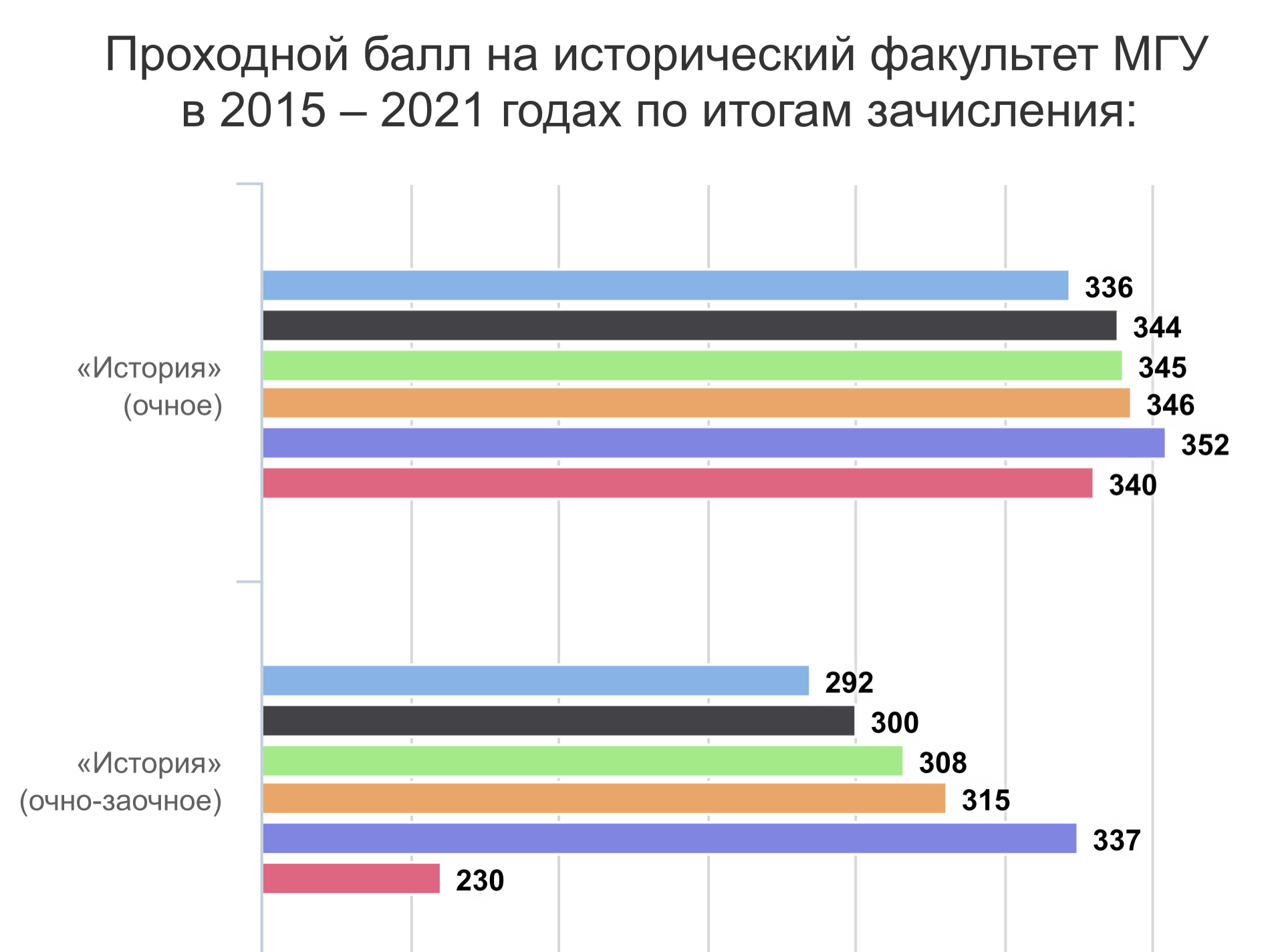 Итоги зачисления на бюджетные места программ бакалавриата в 2021 году