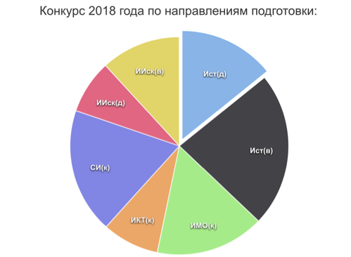 Конкурсная ситуация по итогам приема документов на программу бакалавриата в 2018 году