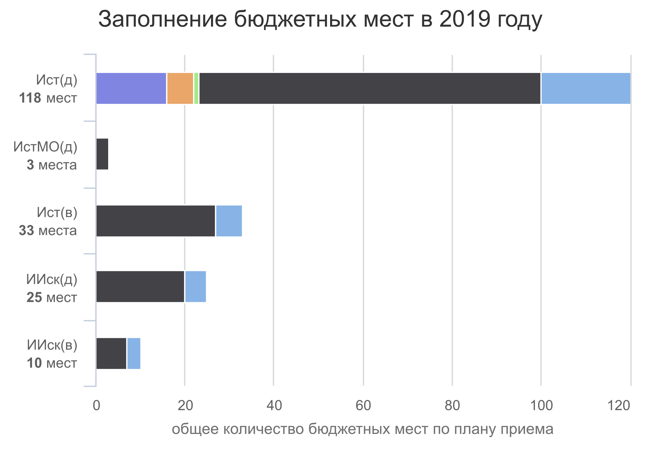 Итоги зачисления на бюджетные места программы бакалавриата в 2019 году