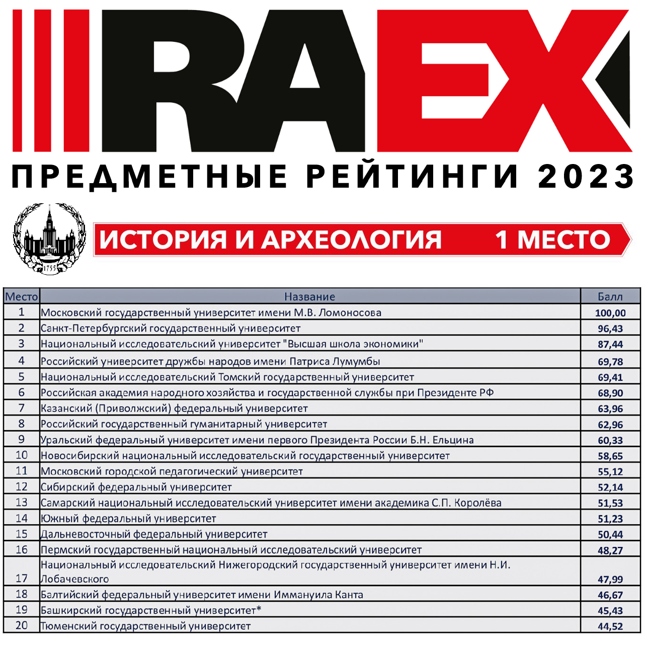 МГУ занял первое место в предметном рейтинге "История и археология", составленном аналитиками RAEX