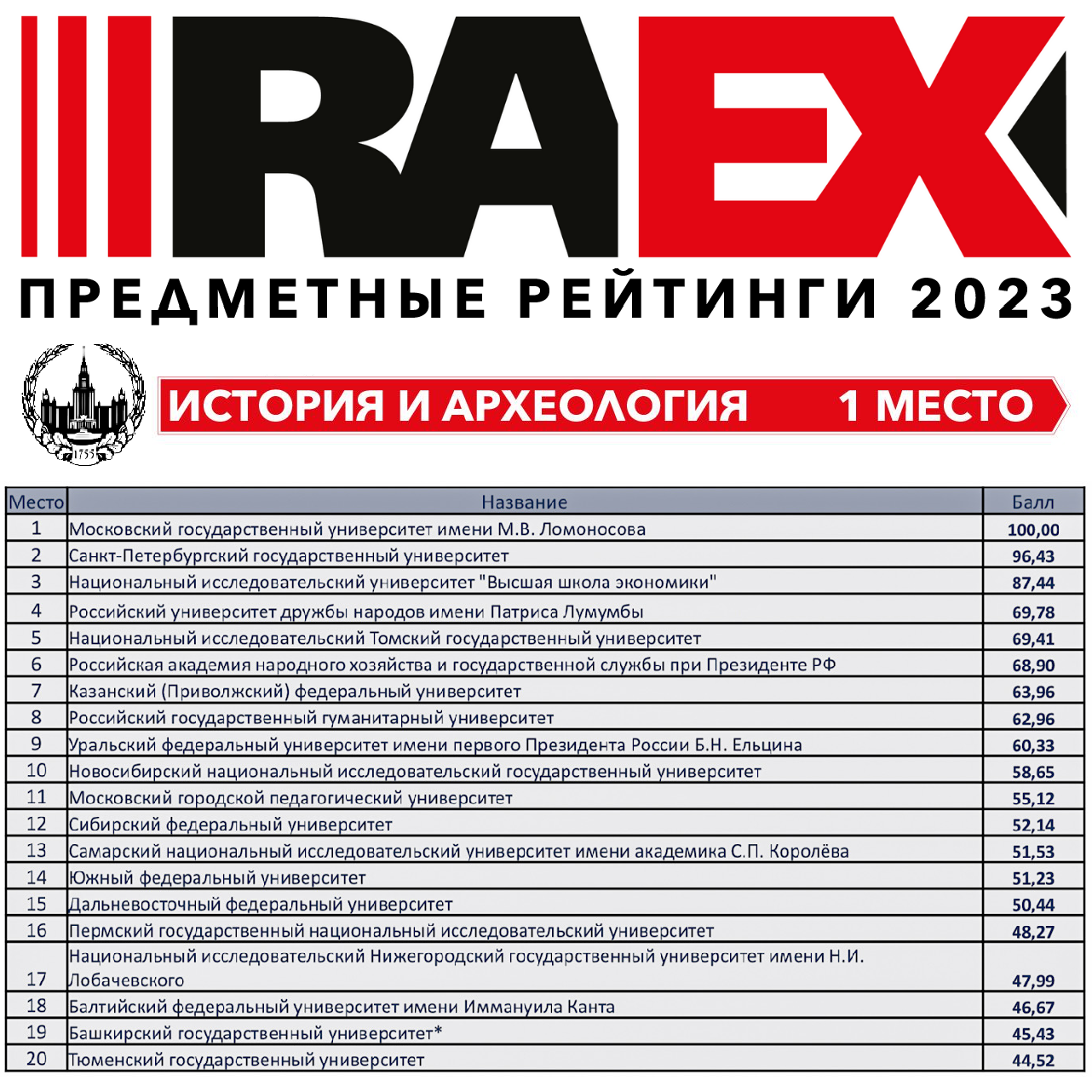 МГУ занял первое место в предметном рейтинге "История и археология", составленном аналитиками RAEX МГУ занял первое место в предметном рейтинге "История и археология", составленном аналитиками RAEX
