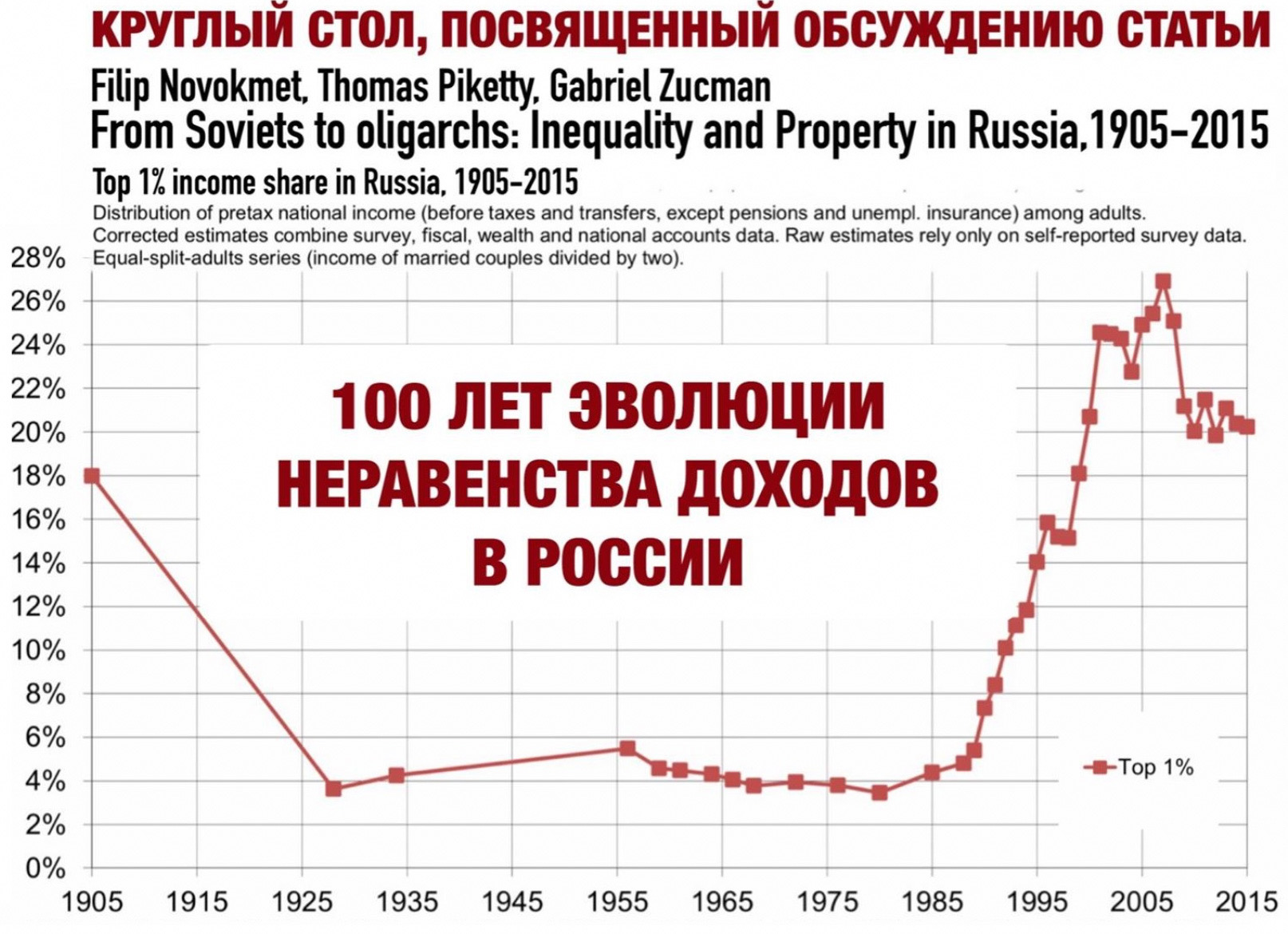 256-е заседание семинара Центра экономической истории: "100 лет эволюции неравенства доходов в России"