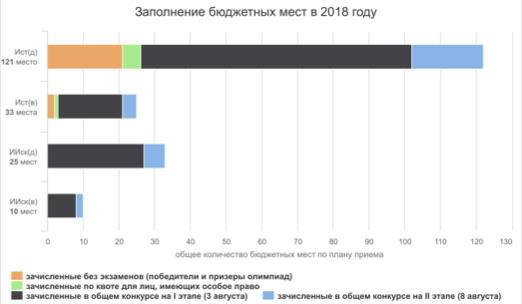 Итоги зачисления на бюджетные места программы бакалавриата в 2018 году