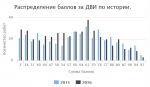  Диаграмма распределения баллов за ДВИ по истории