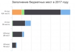 Итоги зачисления на бюджетные места программы бакалавриата в 2017 году