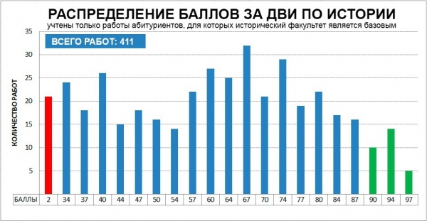 Диаграмма распределения баллов за ДВИ по истории Диаграмма распределения баллов за ДВИ по истории